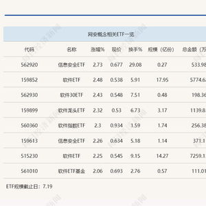 行業(yè)ETF風(fēng)向標(biāo)丨微軟藍(lán)屏引爆網(wǎng)安概念，信息安全ETF半日大漲近3%
